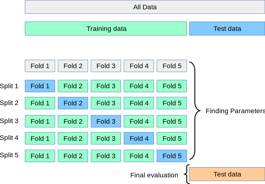 官方五折圖在training內輪替驗證並隔離test