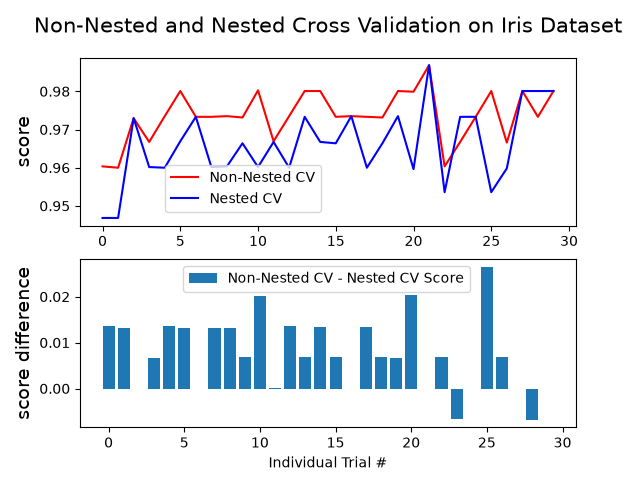 Iris例比較選中CV與外層nested CV的分數差異