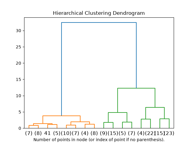 官方Iris階層分群的截短dendrogram