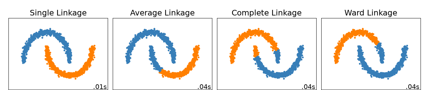 同一來源的彎月資料列比較四種linkage
