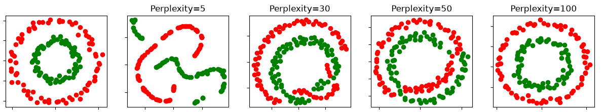 同一批同心圓資料與四種perplexity的t-SNE輸出