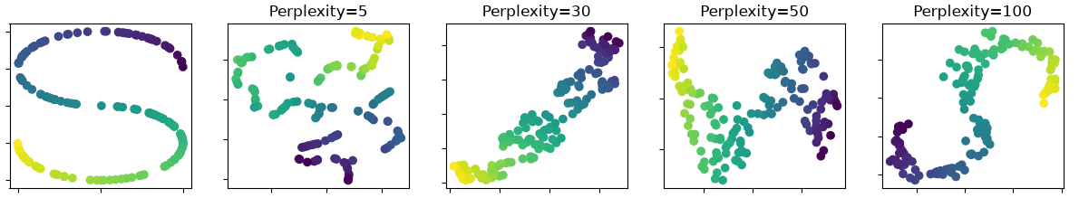 三維S曲線的x與z投影及四種perplexity輸出