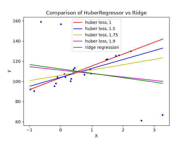 含四個強離群點時HuberRegressor與最小平方直線的官方比較