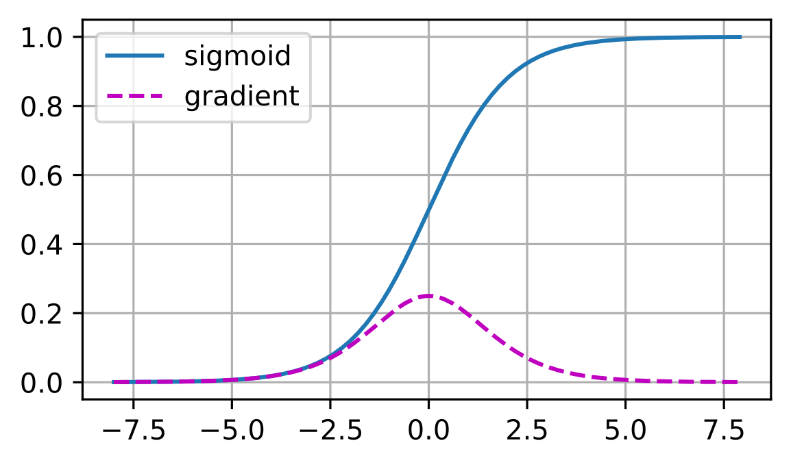 sigmoid與其導數的教材原圖