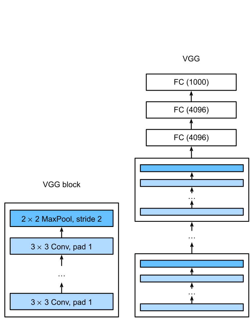 D2L的VGG block與多個block接成完整網路的原始示意
