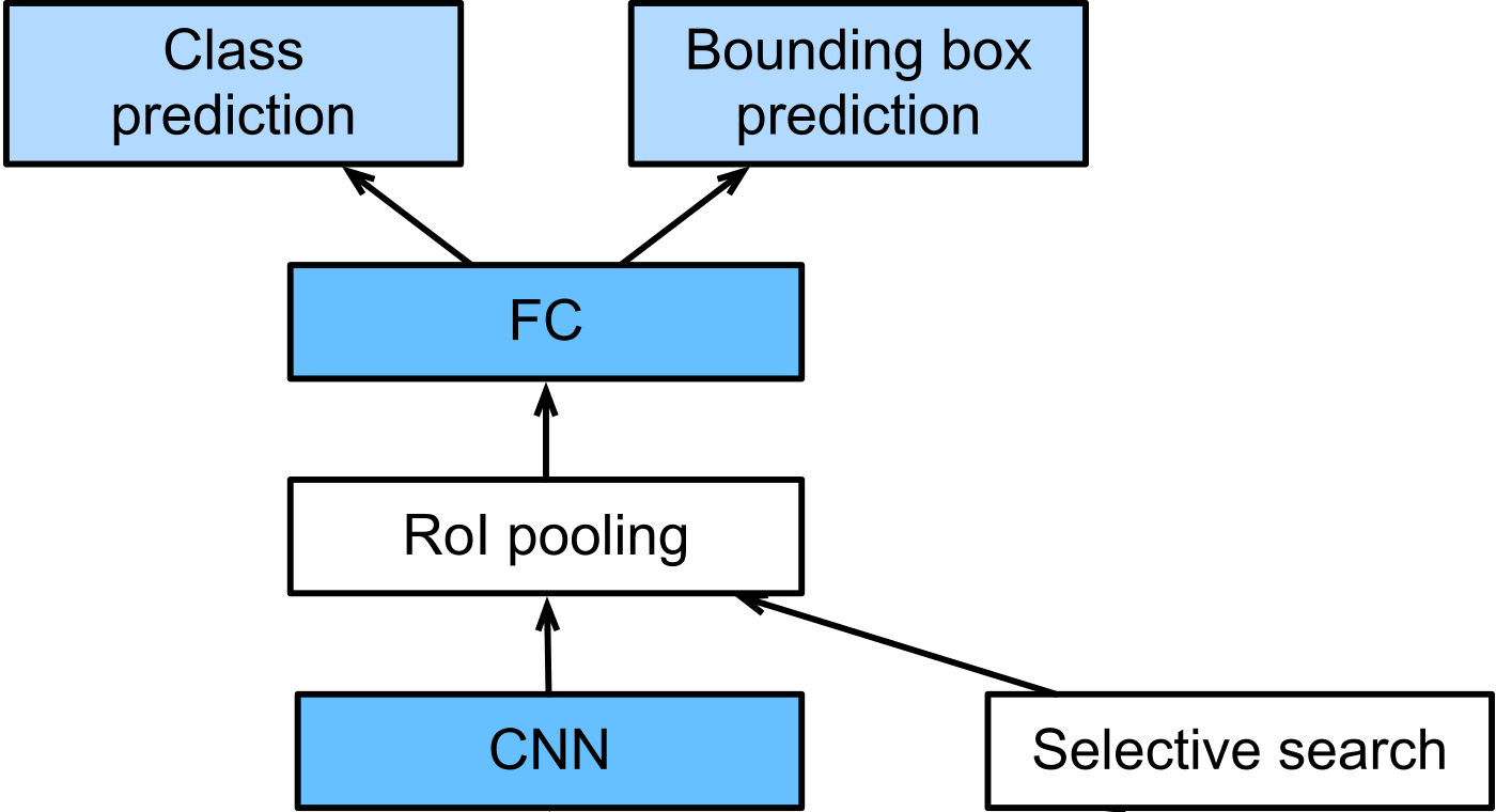 Fast R-CNN教材架構部分，CNN共享特徵和Selective Search候選區域共同送入RoI pooling，再接FC與兩種預測