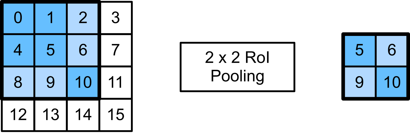 D2L以4乘4數值特徵圖示範左上3乘3區域經2乘2 RoI pooling得到5、6、9、10