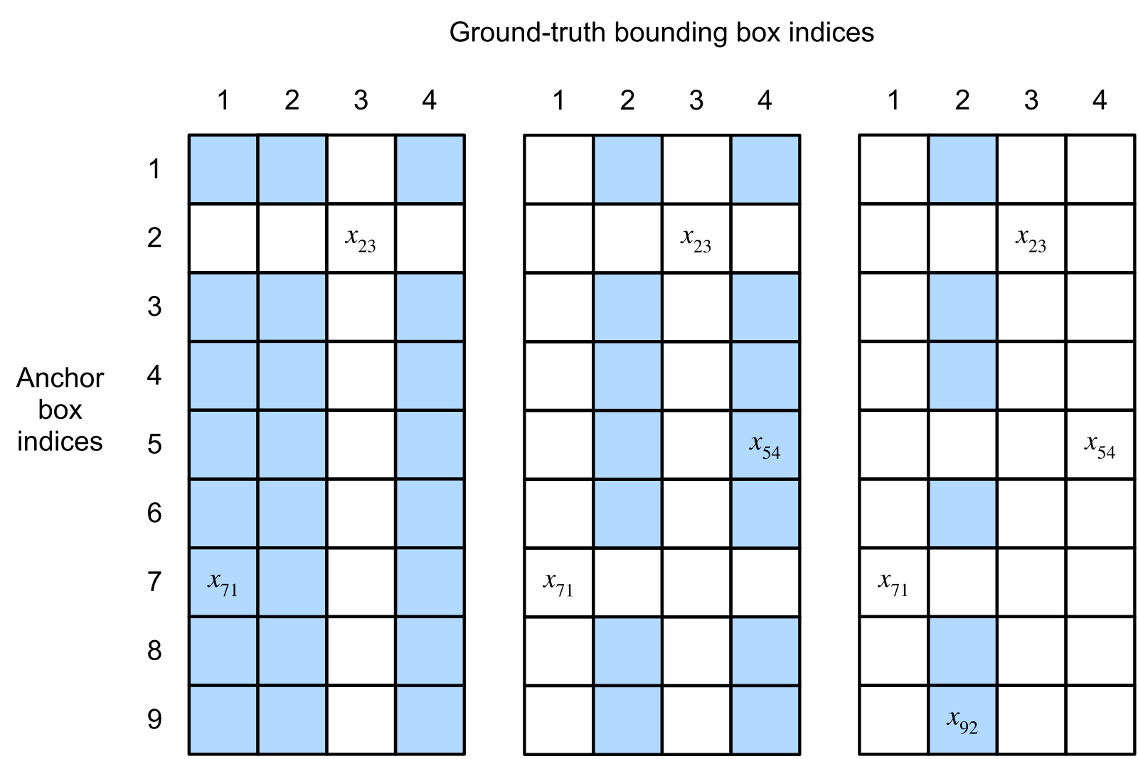D2L以九個anchor和四個ground-truth構成的IoU矩陣示範逐次配對