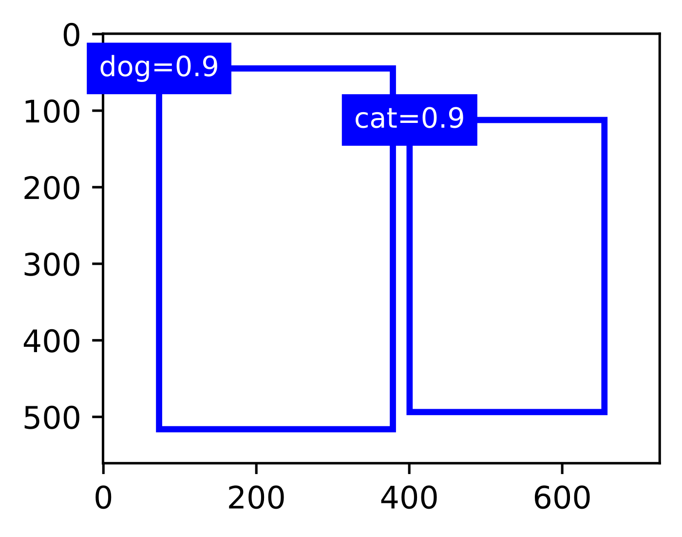 D2L同一手設例經IoU門檻0.5的NMS後保留dog0.9與cat0.9，原背景照片已移除