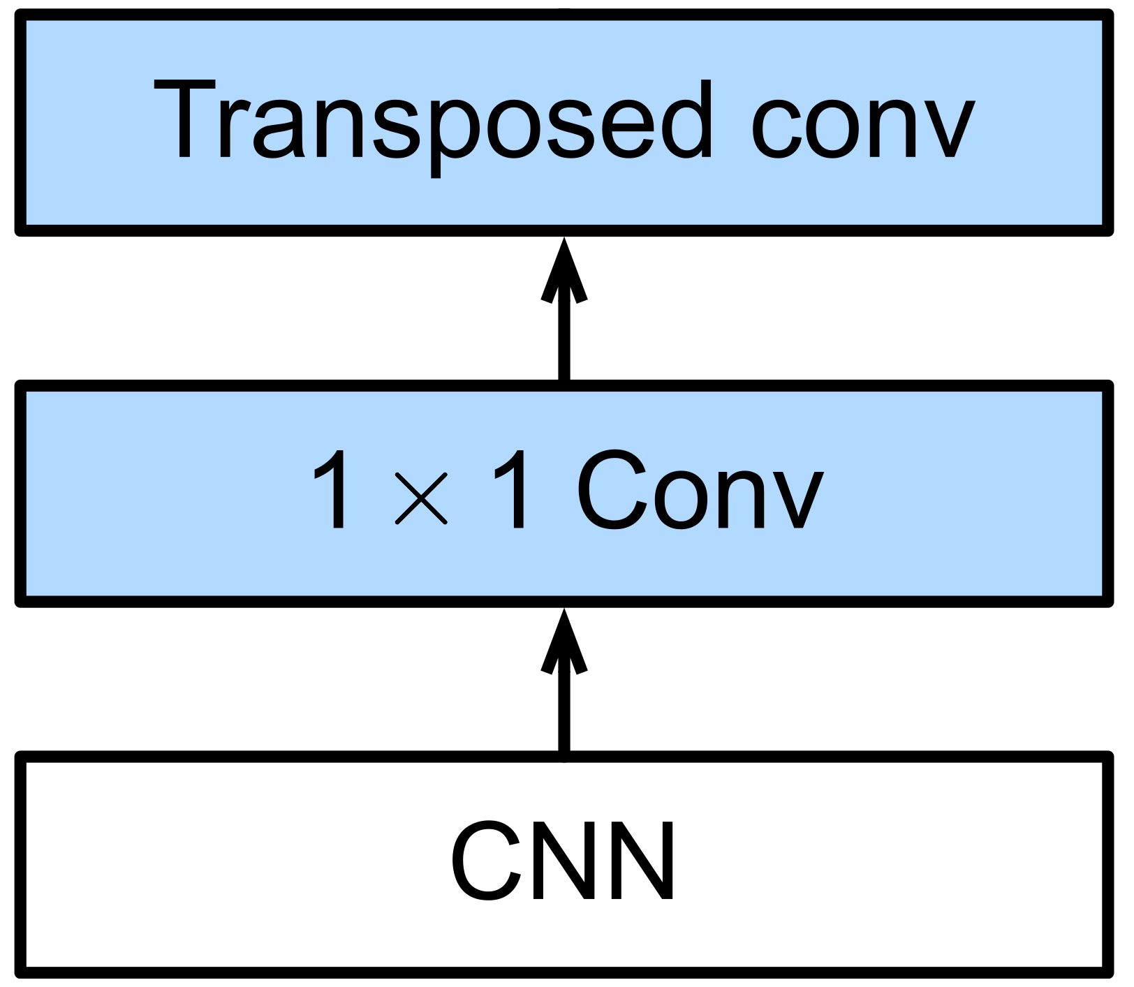 D2L 基本 FCN 網路元件，由下向上為 CNN、1×1 卷積及轉置卷積