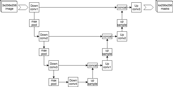 Mehrdad Yazdani 的 U-Net 簡化示意，有向下編碼路徑、向上解碼路徑與橫向 concat 連接