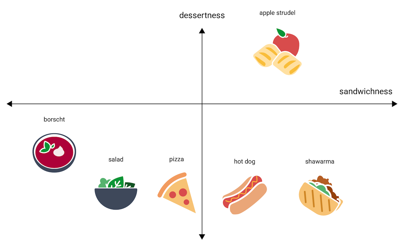 Google 以食物的想像 sandwichness 與 dessertness 二維座標說明表示空間