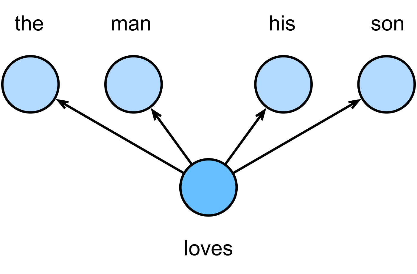 D2L Skip-gram 示意，中心 loves 指向周圍的 the、man、his、son