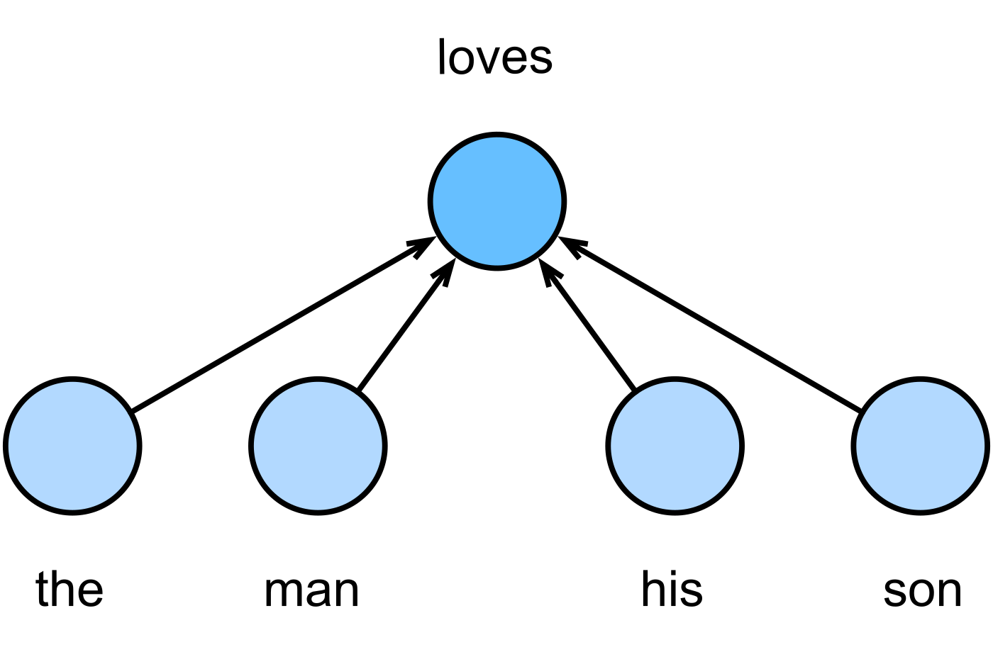 D2L CBOW 示意，周圍 the、man、his、son 指向中心 loves