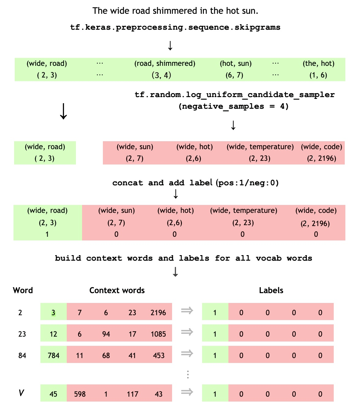 TensorFlow 教學流程從正配對 wide、road 和四個噪音配對建立標籤與訓練列