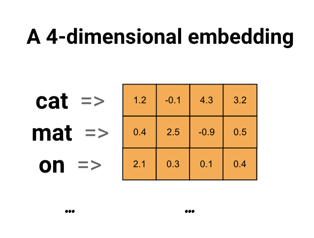 TensorFlow用cat、mat、on示意每個詞查到一個四維向量