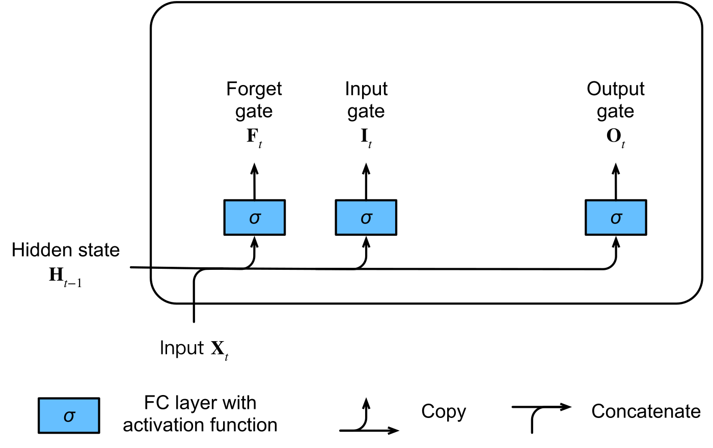 LSTM 的 input、forget 與 output gates，以前一步 hidden state 和目前輸入為依據。