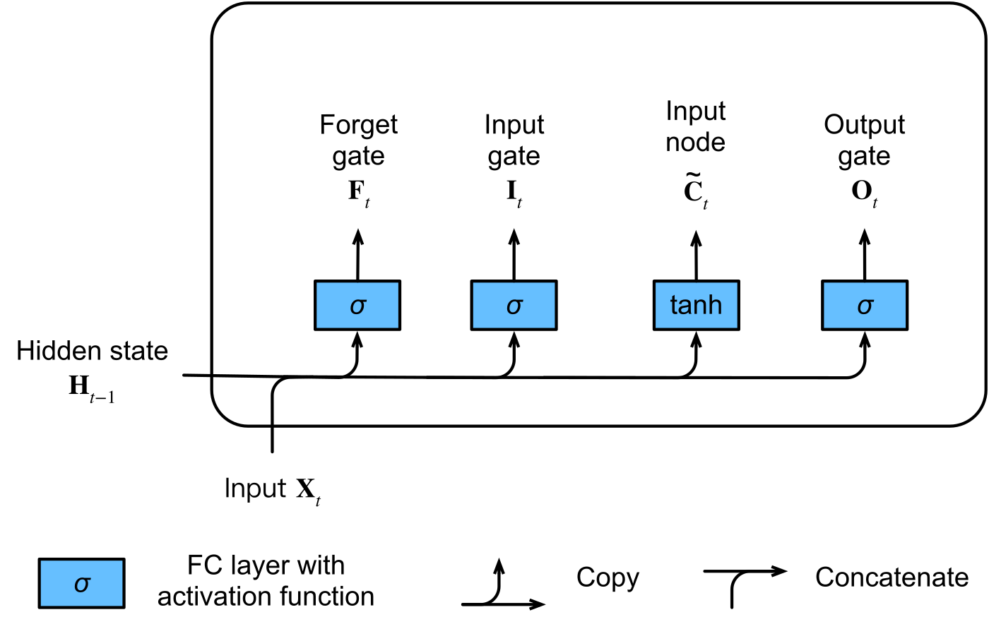 LSTM 在 gate 計算旁加入 tanh input node，產生候選 cell 內容。