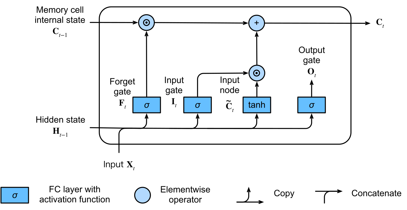 LSTM cell state 更新圖，顯示舊狀態乘 forget gate、候選內容乘 input gate，再相加。