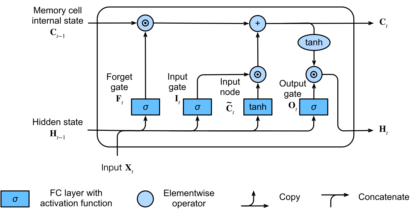 LSTM 完整 cell-state 和 hidden-state 路徑，含 output gate 及 tanh。