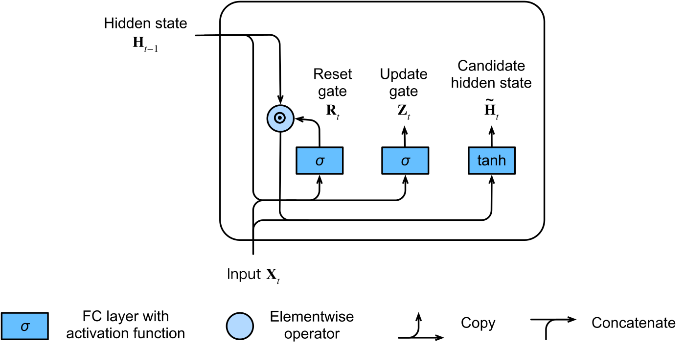 GRU 的 reset-before 候選 hidden state 計算；舊 hidden state 先逐元素乘 reset gate。