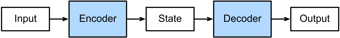 Seq2Seq encoder-decoder 的輸入、狀態與輸出總覽
