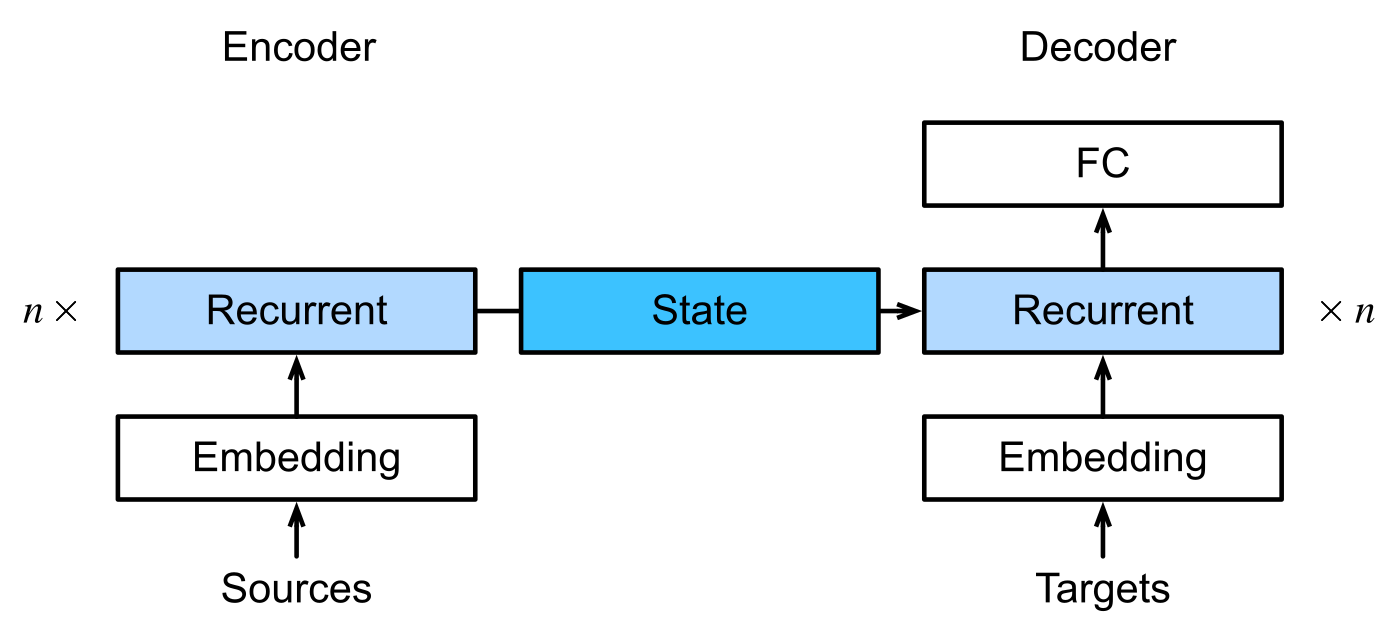 固定狀態橋接的 Seq2Seq 架構