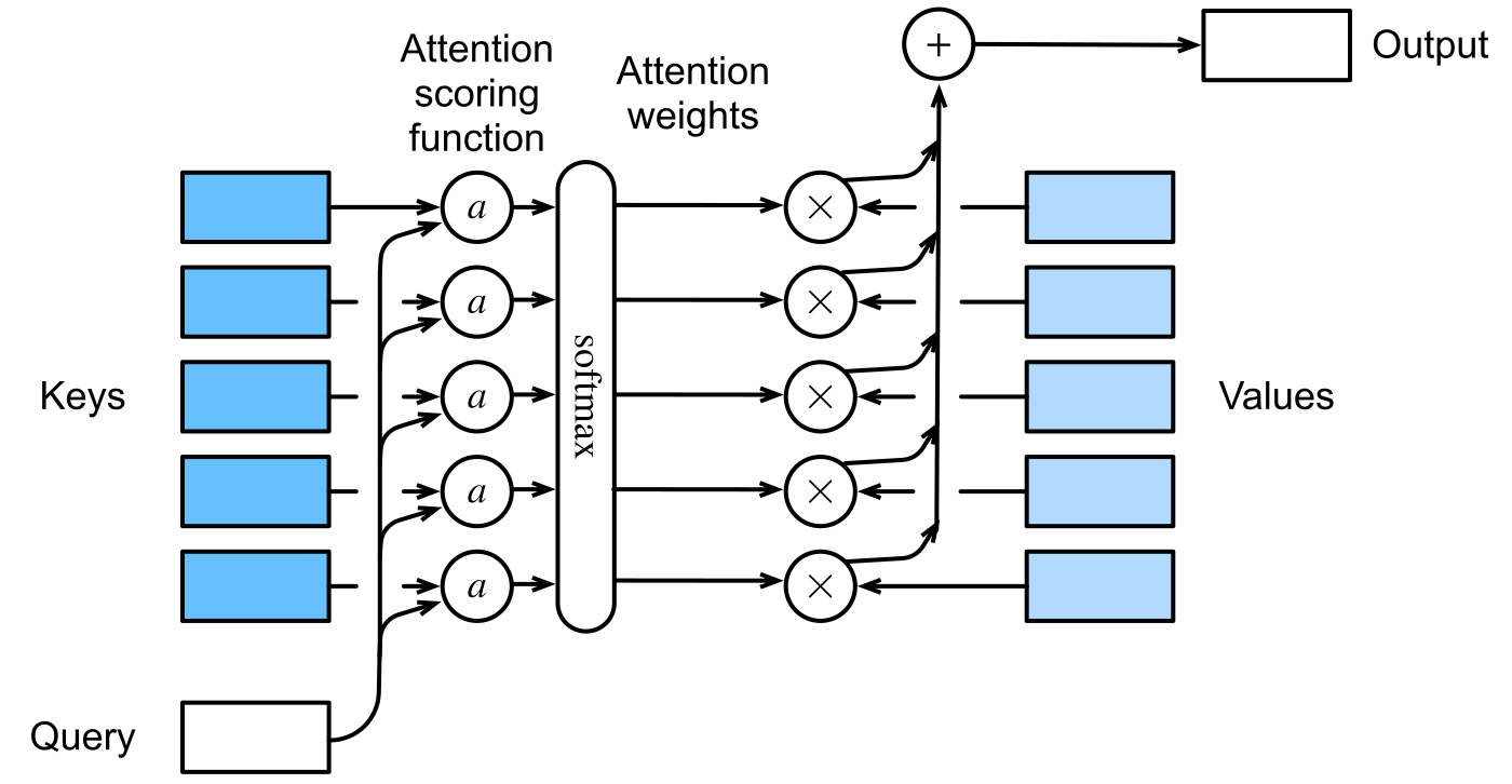 Query 對 keys 打分，softmax 後加權 values