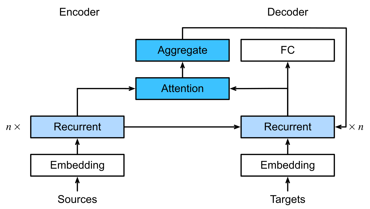 Encoder 狀態、Attention 與 RNN Decoder 的連接