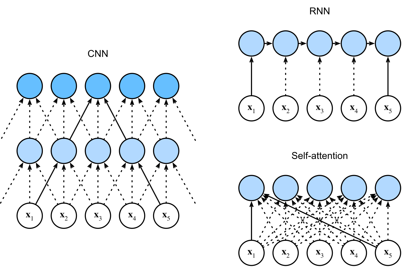 CNN、RNN 與 self-attention 的連接範圍比較
