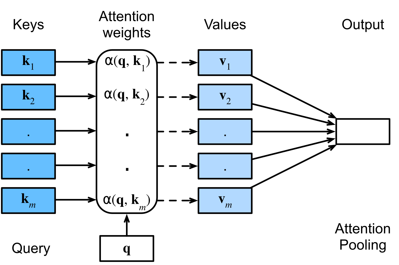 一個 query 按 key 配對權重混合 values