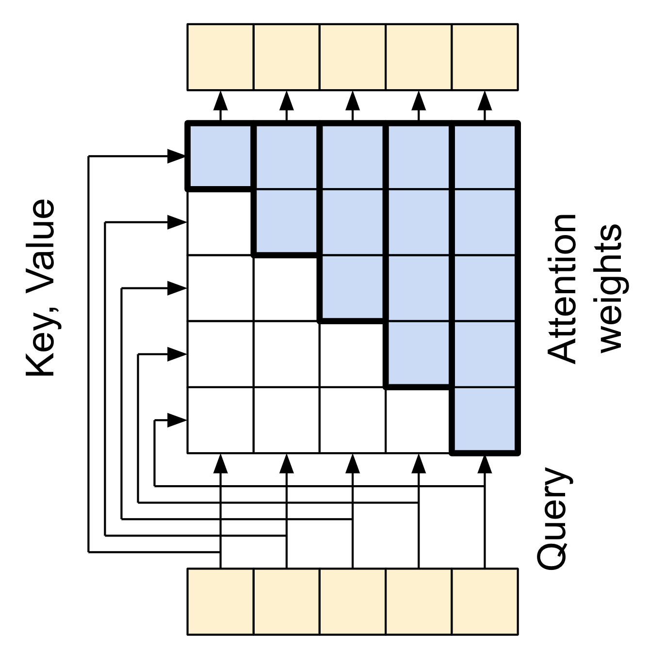 TensorFlow教材的causal attention可見範圍示意