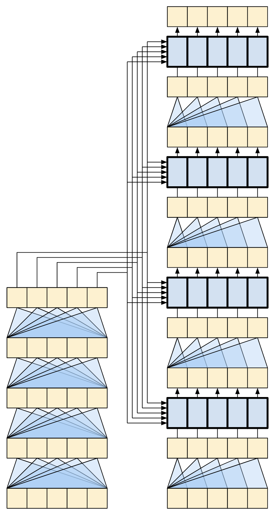 TensorFlow教材的四層Transformer compact示意