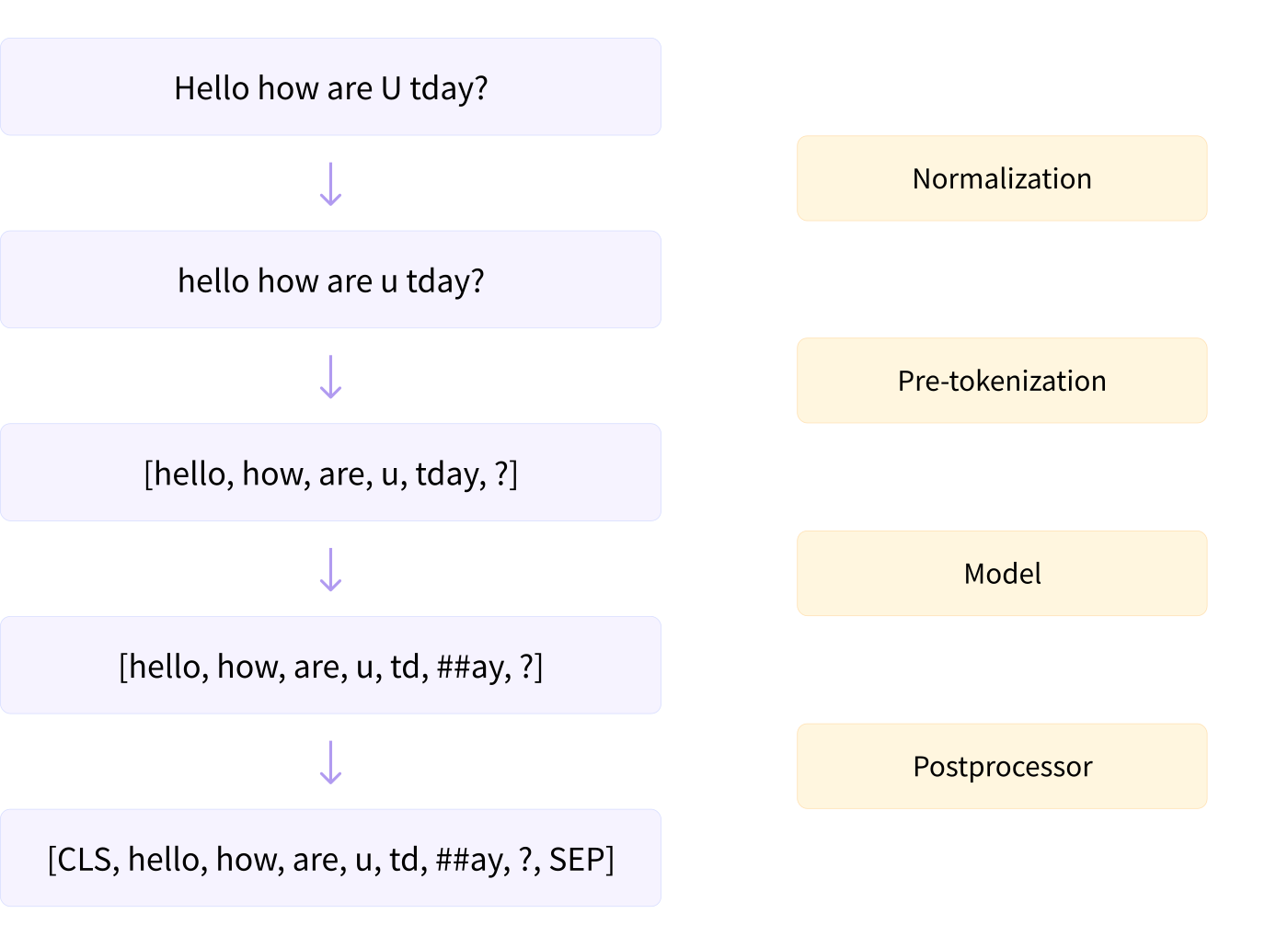 Tokenizer 的 normalization、pre-tokenization、model 與 postprocessor 四階段