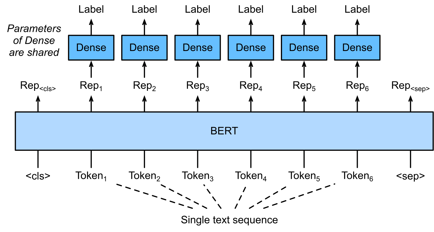 Token tagging 對各位置表徵使用共享分類 head