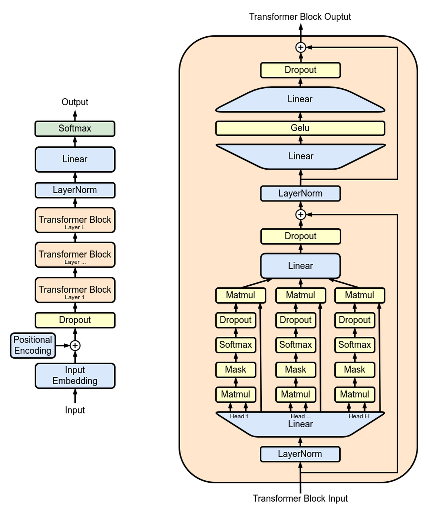 一般 GPT 架構的 embedding、重複 blocks、殘差與輸出層