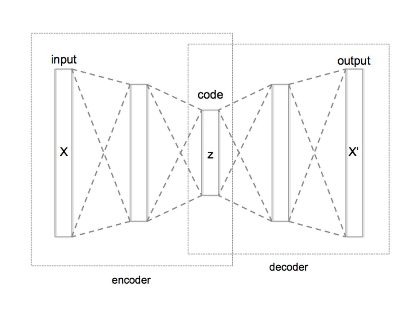 Autoencoder 將輸入壓入 code 再解碼重建的架構