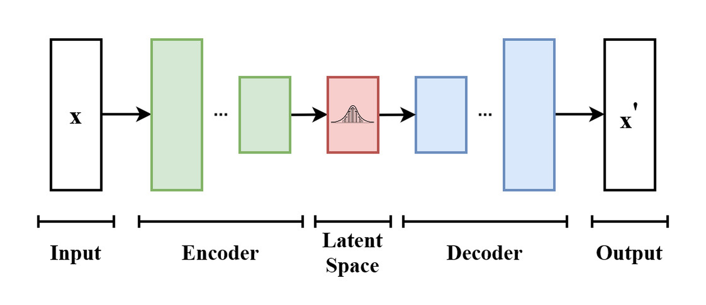 VAE 由輸入經編碼器走到分布式 latent 再重建的總覽