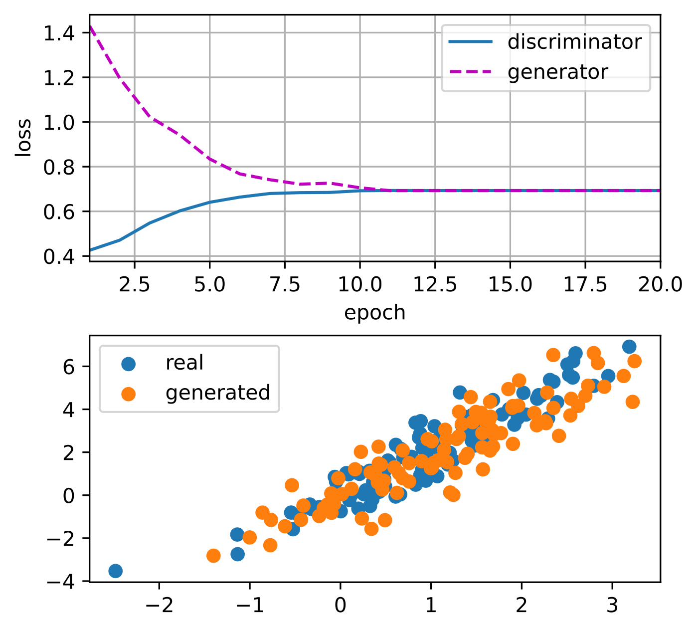 D2L 特定二維 GAN 訓練的 loss 與 reference generated 散點