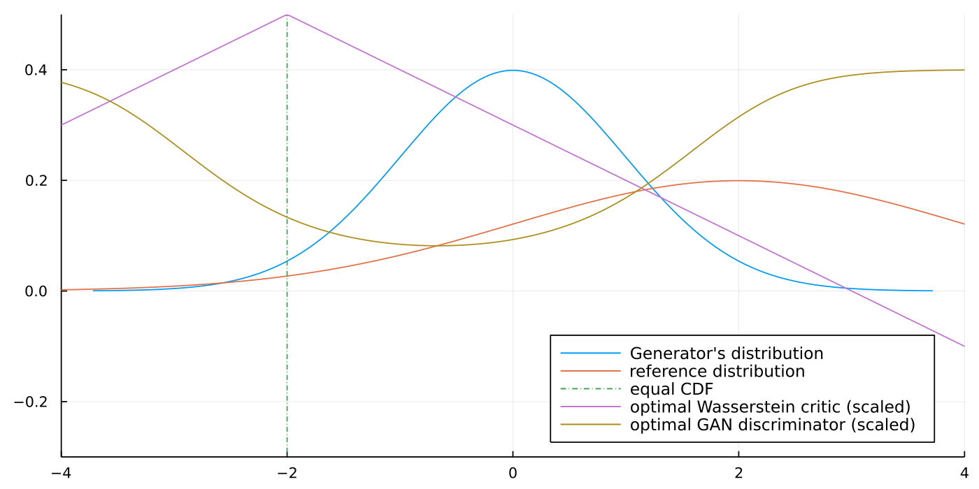 指定高斯分布與 scaled WGAN critic、GAN discriminator 的數學示意