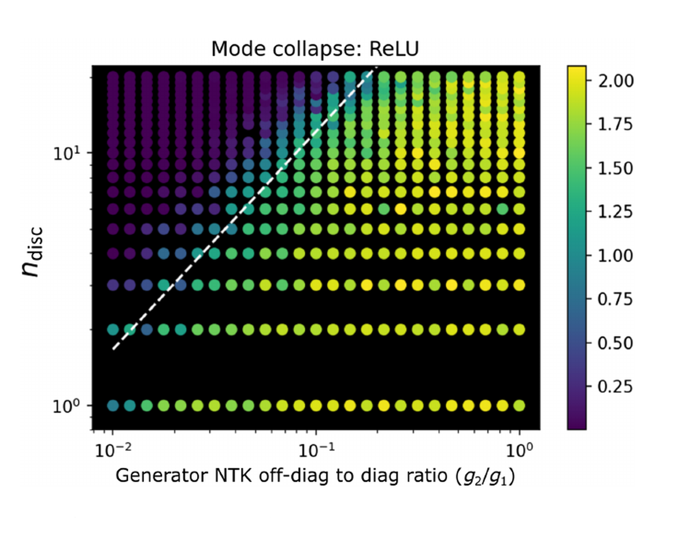 特定 ReLU 粒子模型中耦合比例與判別器更新步數的 mode collapse 指標