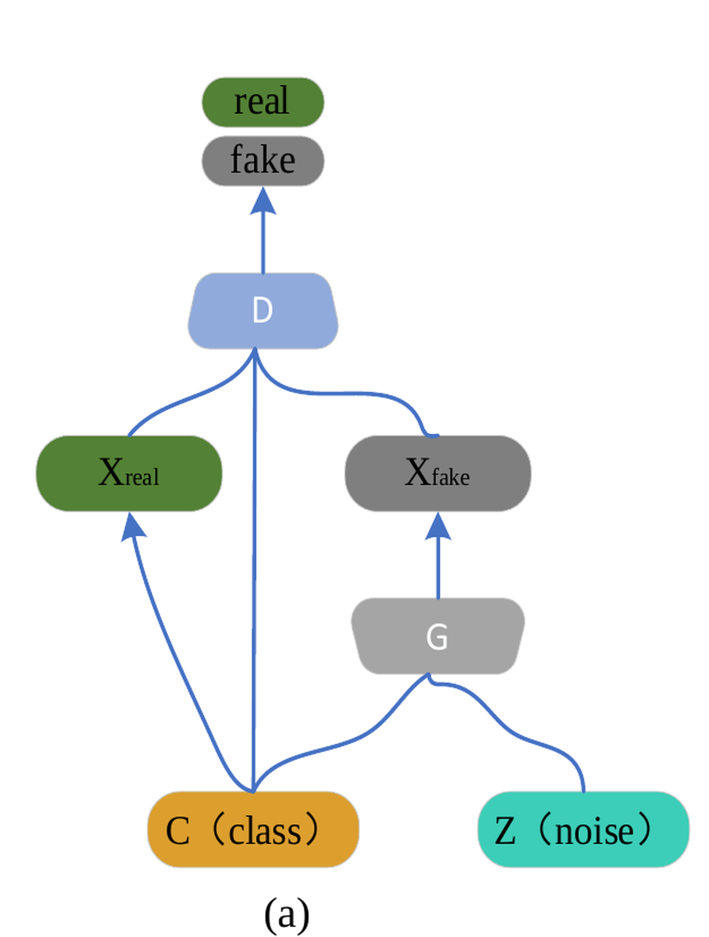 類別條件同時進入生成器與判別器的 Conditional GAN 示意
