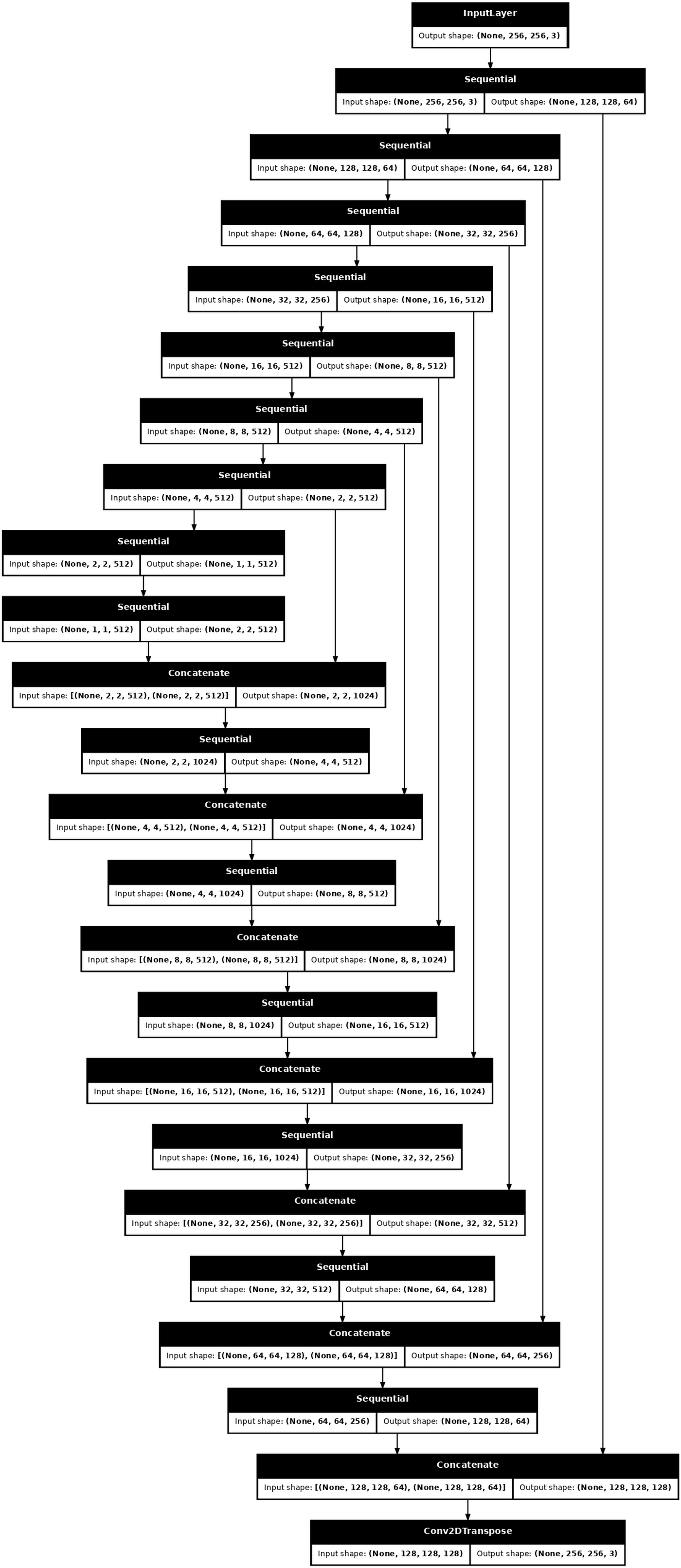 TensorFlow Pix2Pix 教材 modified U-Net 的完整下採樣上採樣與 skip-concatenation 圖