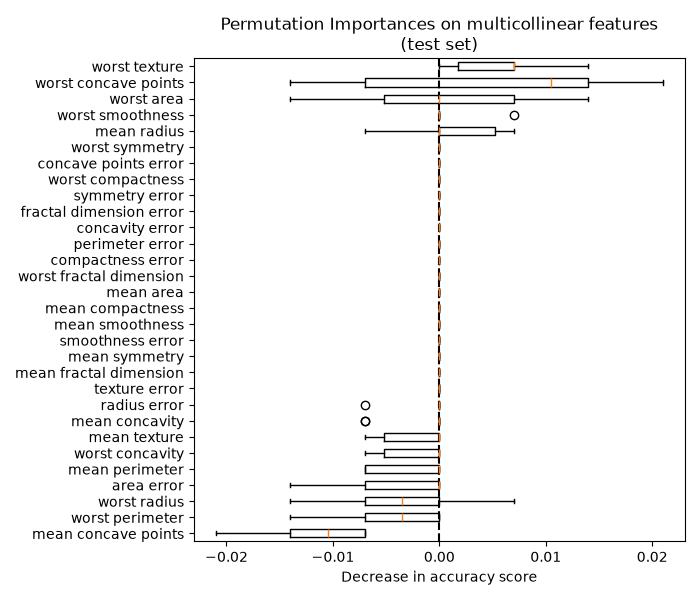 相關特徵資料集上隨機森林的test-set permutation accuracy下降箱型圖