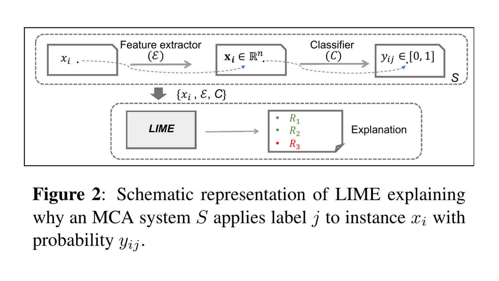 LIME：用簡單模型解釋附近的一次預測