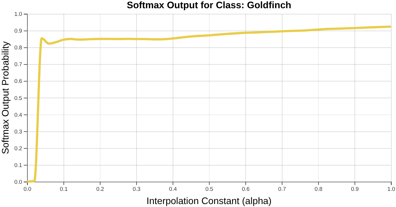 Inception v4對Goldfinch類別的softmax機率隨基準到影像插值先快速上升再變平