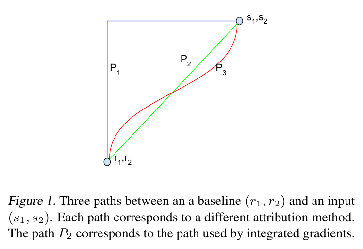 Integrated Gradients採基準到輸入的直線而其他路徑可產生不同的分配