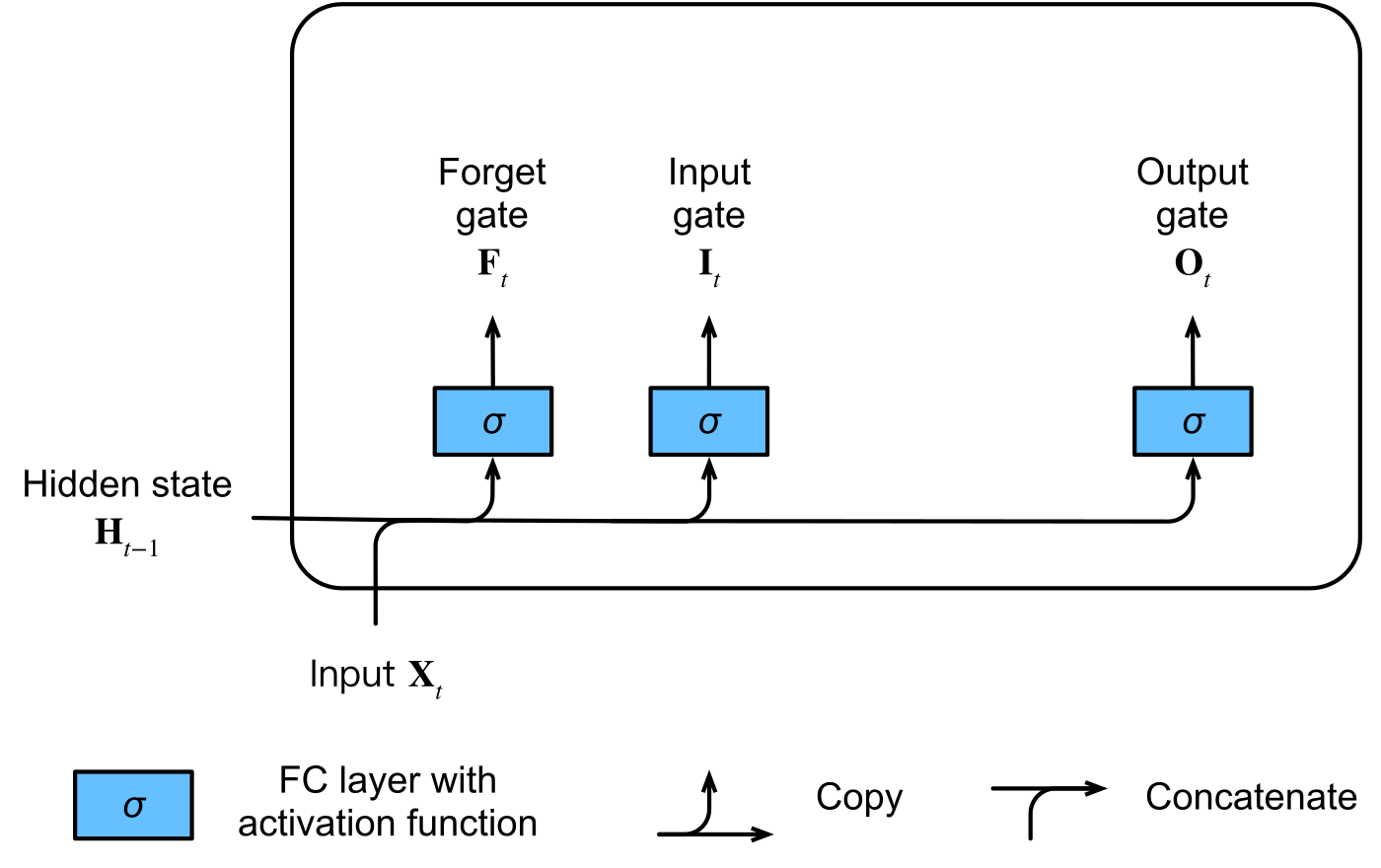 LSTM 的前一 hidden state 與目前輸入，一起產生 forget、input、output 三個 sigmoid gate
