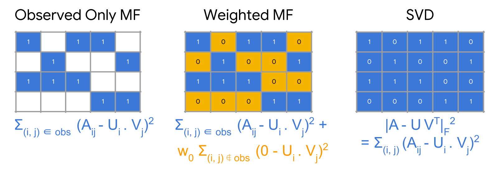 binary implicit 範例中，只計觀測、加權未觀測與全矩陣 Frobenius 近似的三個目標
