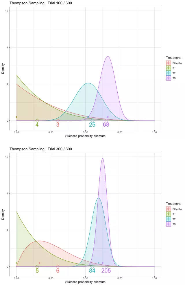 Thompson Sampling 來源動畫第100與第300次狀態，後驗密度與分配次數變化